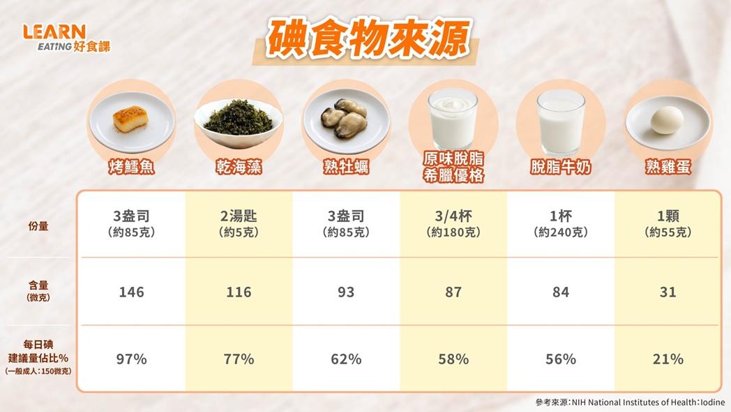 備孕懷孕怎麼吃？營養師激推「碘」最重要：可從這些食物補