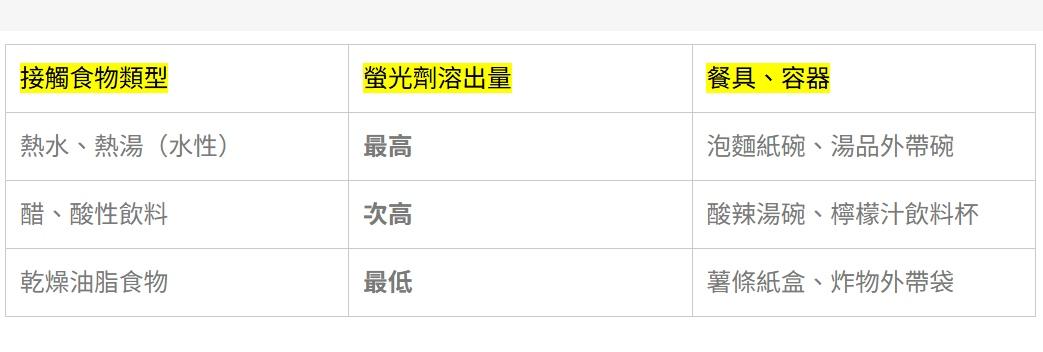 紙餐具、冰淇淋紙托含「螢光增白劑」會致癌嗎？營養師揭誤食症狀