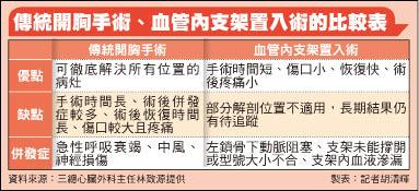 墜樓引發主動脈剝離 血管腔內支架 傷口小復原快