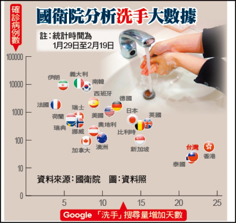 大數據 網搜洗手多、確診少