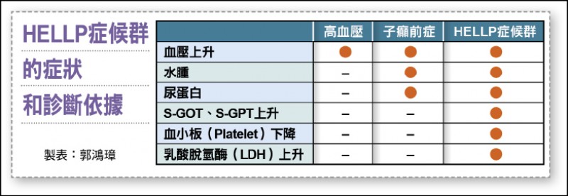 產婦重度子癲前症 併發「救命」症候群