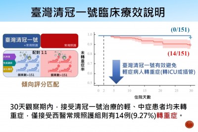 清冠一、二號臨床研究出爐！ 沒人轉重症、降低74％死亡率