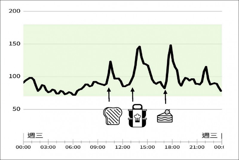 即時連續血糖監測 遠距幫助控糖