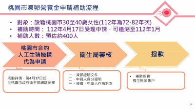 桃市凍卵營養金補助 4/17起受理申請