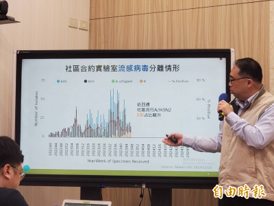 B型流感將成為主流株 疾管署：疫苗尚有38萬劑快接種