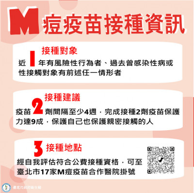 北市增1例M痘本土個案 高風險族群快打疫苗