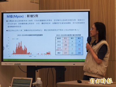 7月15例本土M痘創新高 世衛明討論是否列公衛緊急事件
