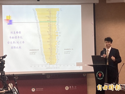 台大公衛建議：大腸癌篩檢改45歲 10年內可少千名病例