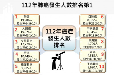 肺癌連3年奪冠！ 男性最怕大腸癌、女性乳癌居首