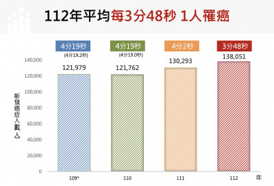 癌症時鐘越走越快！「加速14秒」創近年新高  每3分48秒就1人罹癌