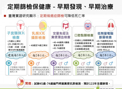 新發癌人數創5年新高！ 國健署呼籲：定期篩檢成保命關鍵