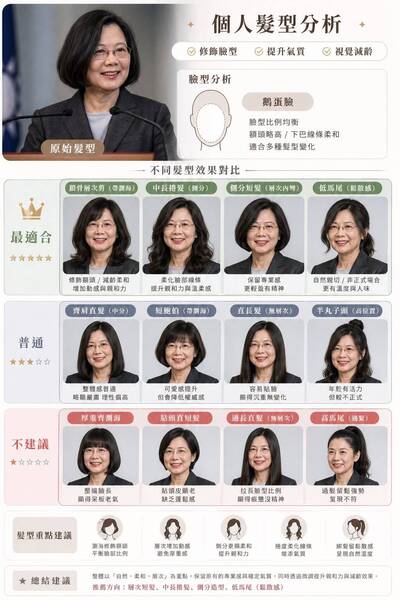 健康網》小英試12種AI髮型仍不滿意！ 醫揭「髮量危機」最令人憂