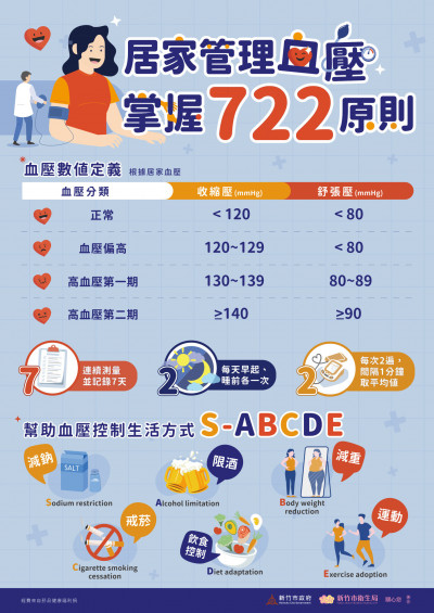 拒當「高壓族」！竹市佈建56處安心血壓站 落實血壓量測722原則