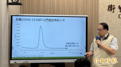 台灣新冠疫情連3週升溫 亞洲多國陽性率走高「東南亞最明顯」