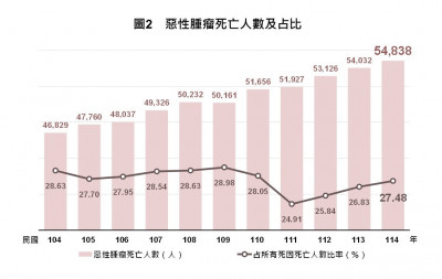 國人平均壽命81.27歲 惡性腫瘤連44年居十大死因之首