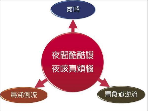 惱人夜咳 找出原因對症治療