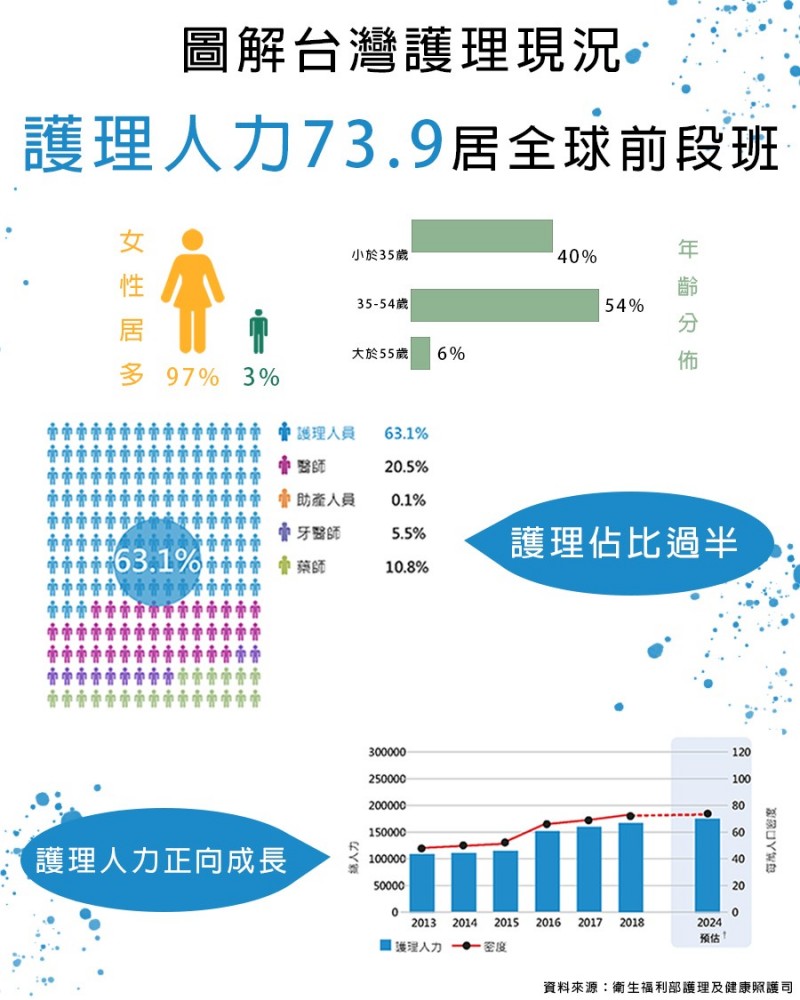 台灣護理人員最新相關數據。