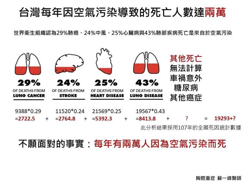 健康網》空污殺人 醫曝：台灣每年兩萬人因空污致死 - 即時新聞 - 自由