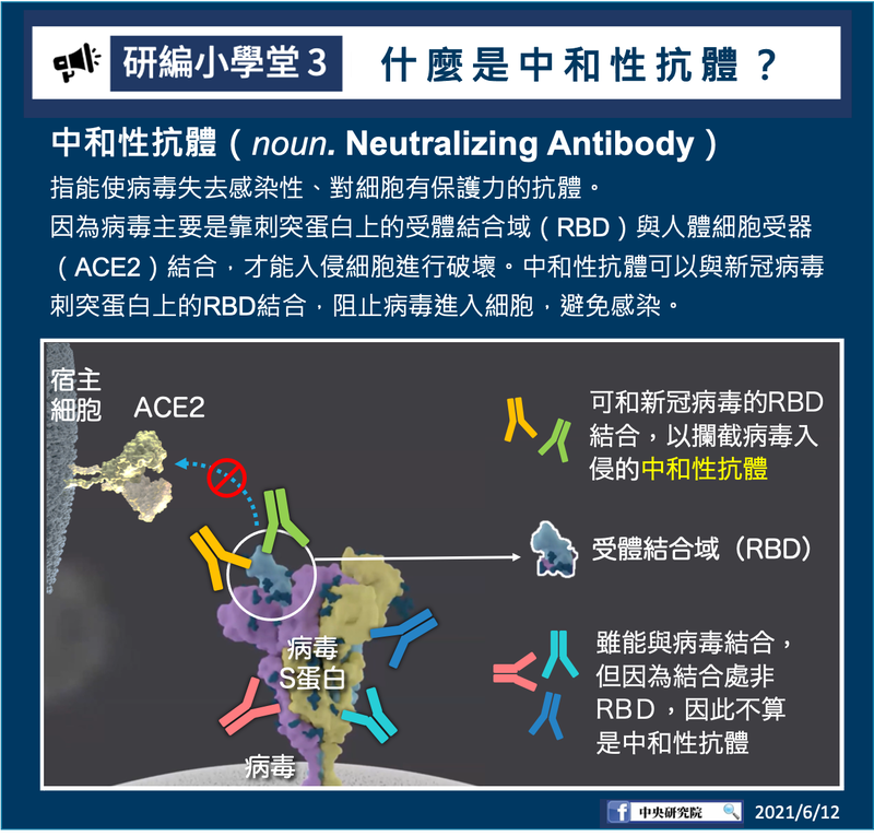 高端疫苗》中和性抗體是什麼？抗體效價怎麼測？ 中研院解答 - 疫苗新資訊 快速報你知 - 自由健康網