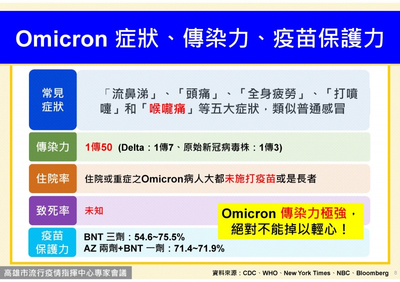 鍾飲文：Omicron有流感化現象勿恐慌 第3劑對重症保護力逾9成