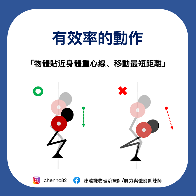 陳曉謙說明，要舉起最大的重量或最有效率的移動，要讓槓的移動軌跡，能沿著身體的重心線移動。（圖取自陳曉謙物理治療師/肌力與體能訓練師臉書粉專）
