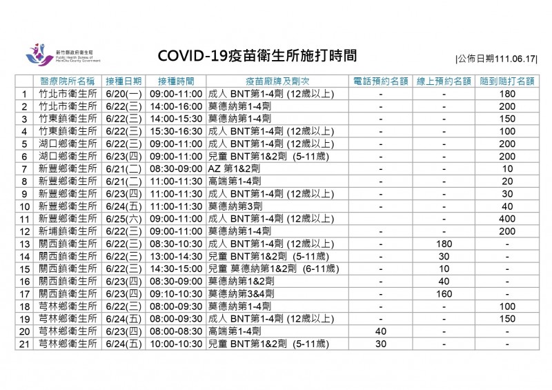 新竹縣政府公布各衛生所20~24日規劃多場次疫苗接種(竹縣府提供) 3963742 2