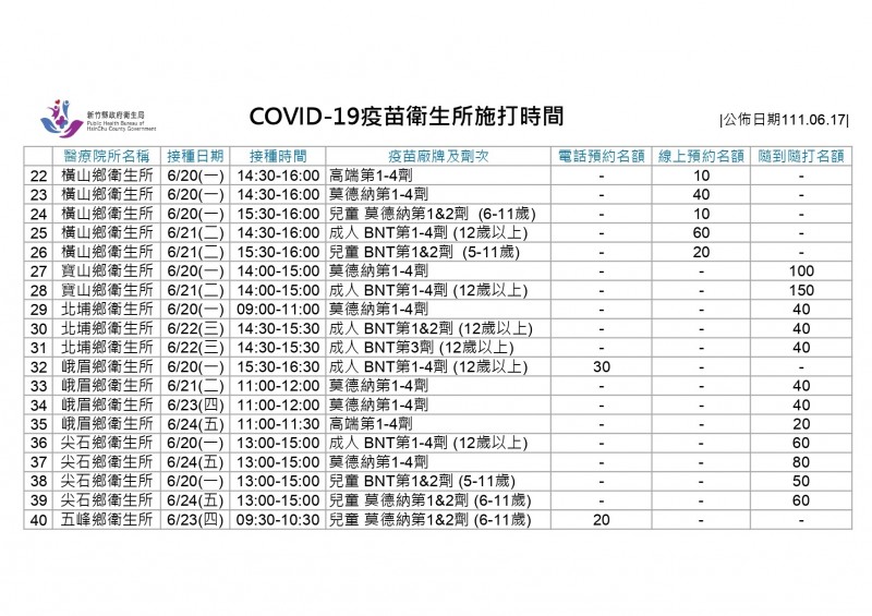 新竹縣政府公布各衛生所20~24日規劃多場次疫苗接種(竹縣府提供) 3963742 3