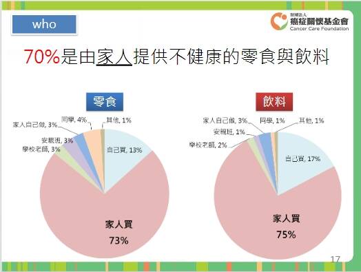 調查發現，這些不健康的食物有超過7成是家長提供的。（癌症關懷基金會提供）