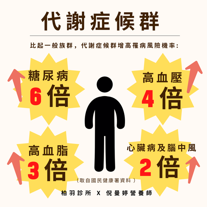代謝症候群比一般族群增高罹病風險機率為糖尿病風險增加6倍；高血壓風險增加4倍；高血脂風險增加3倍；心臟病與腦中風風險增加2倍。（圖取自倪曼婷臉書粉專）