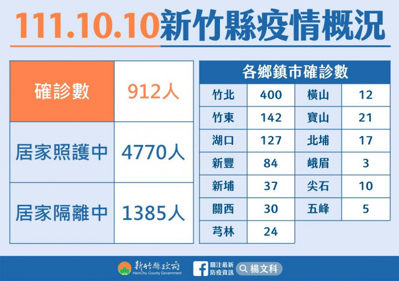新竹縣今天通報的確診人數有下降。(竹縣府提供) 4084769 3
