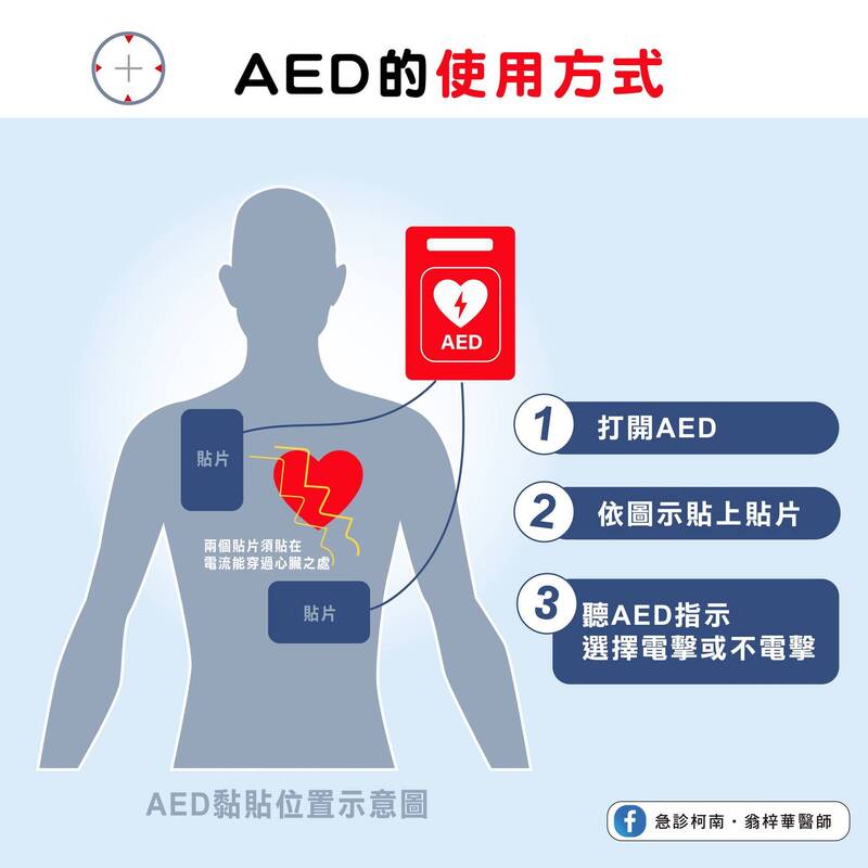 AED使用方法。(圖取自臉書專頁「急診柯南.翁梓華醫師」) phpnHdjog