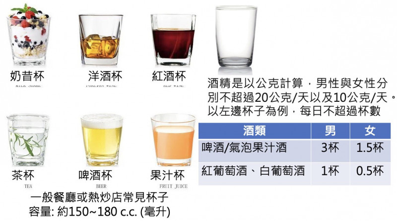 台師大營養科學學士學位學程副教授洪永瀚說明,酒精是以公克計算,男性與女性分別不超過20公克/天以及10公克/天。(洪永瀚提供) 4187110 1