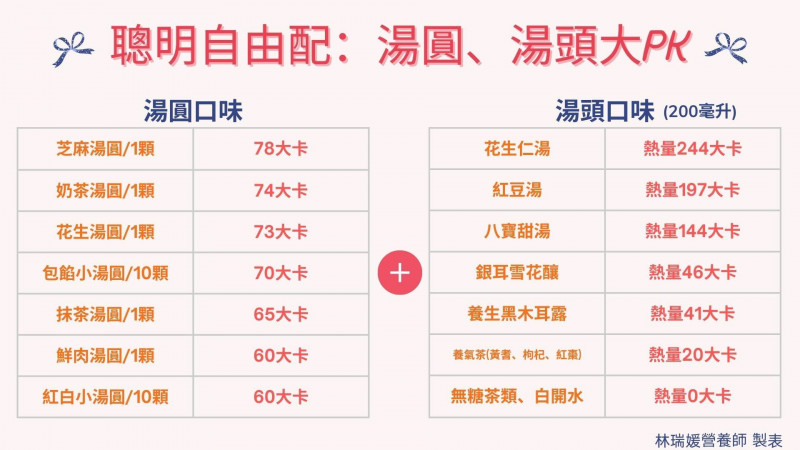 聰明自由配：湯圓、湯頭大PK。（北榮新竹分院提供）