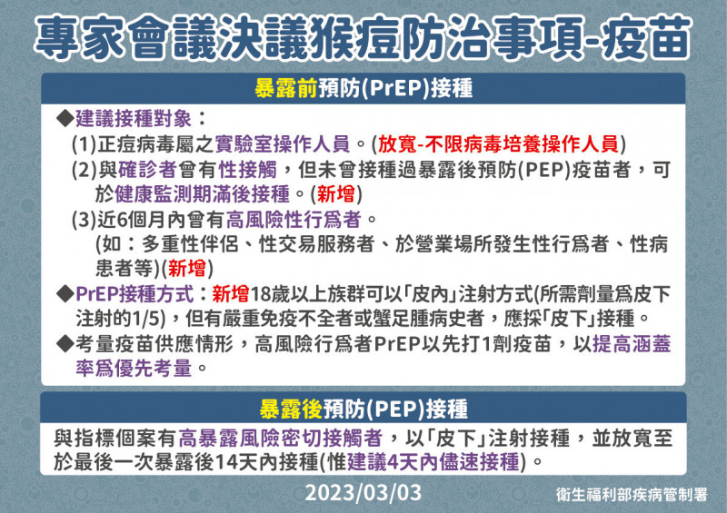 專家會議決議猴痘防治事項疫苗篇。(疾管署提供) 4227996 1
