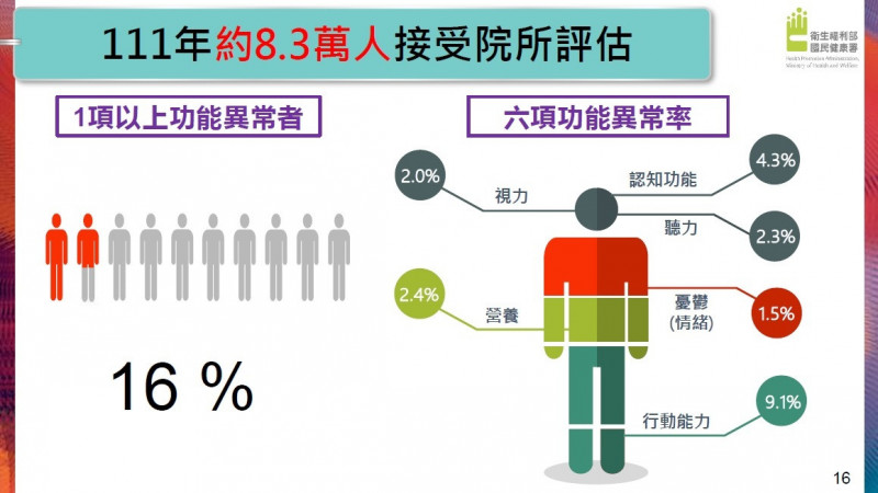 台灣將邁入超高齡社會，失能人口會大量增加。（國健署提供）