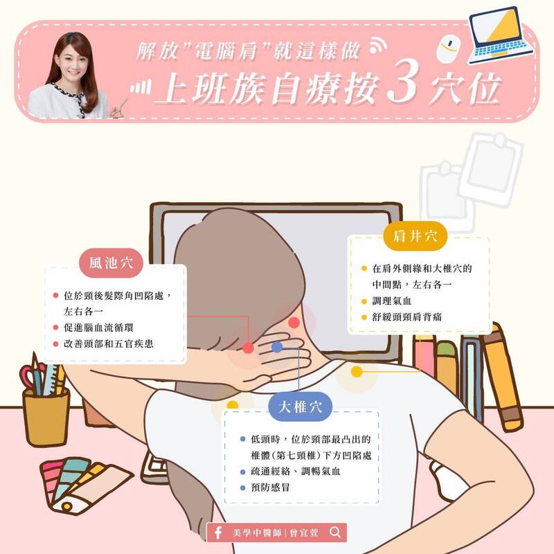 中醫建議,上班族每日10分鐘按壓3穴位改善,包括:風池穴、肩井穴、大椎穴,改善電腦肩帶來的疼痛。(圖取自曾宜萱臉書) 中醫建議,上班族每日10分鐘按壓3穴位改善,包括:風池穴、肩井穴、大椎穴,改善電腦肩帶來的疼痛。(圖取自曾宜萱臉書)