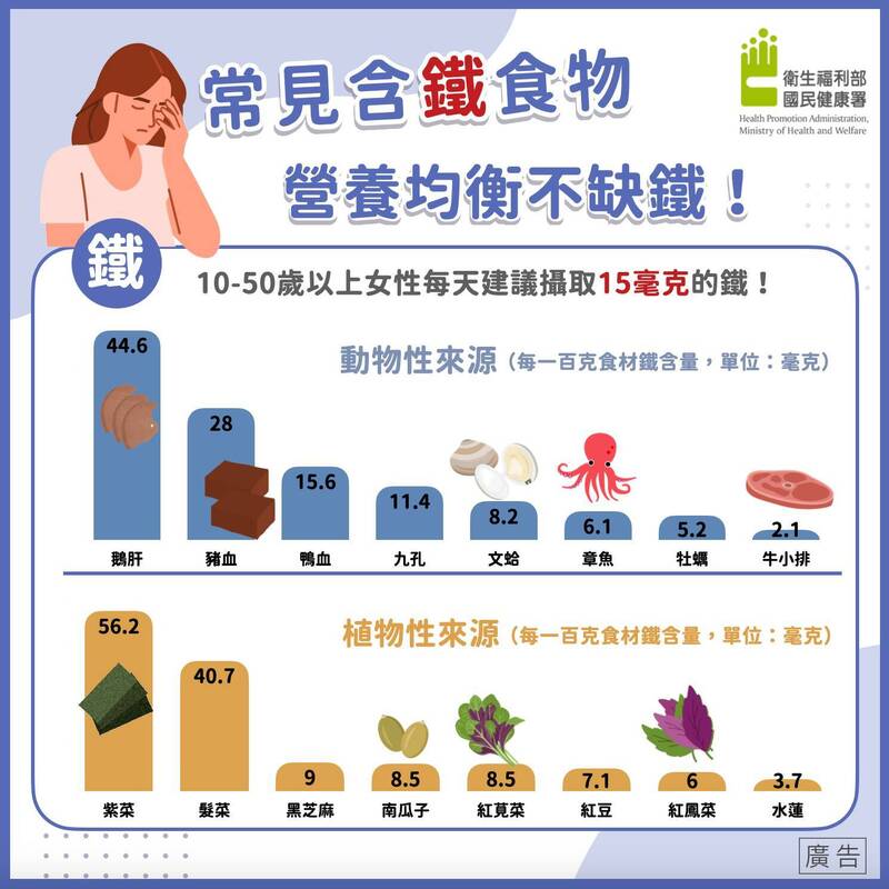 國健署整理出含鐵較高食物，可分為動物性及植物性來源。（圖片取自於食在好健康臉書專頁）