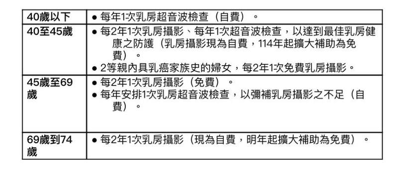 針對不同年齡層，醫師提供不同的乳房檢查方式。（美兆健康管理機構提供）