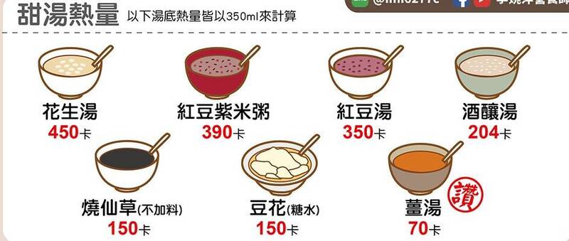營養師比較7常見甜湯熱量。（圖擷取自李婉萍臉書專頁）
