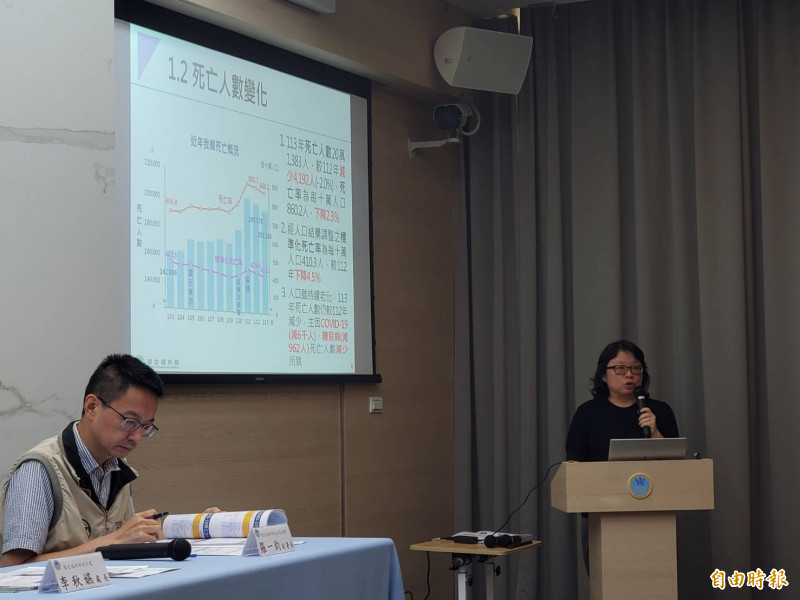 癌症43年居國人奪命之首 新冠跌出十大死因、自殺擠回榜