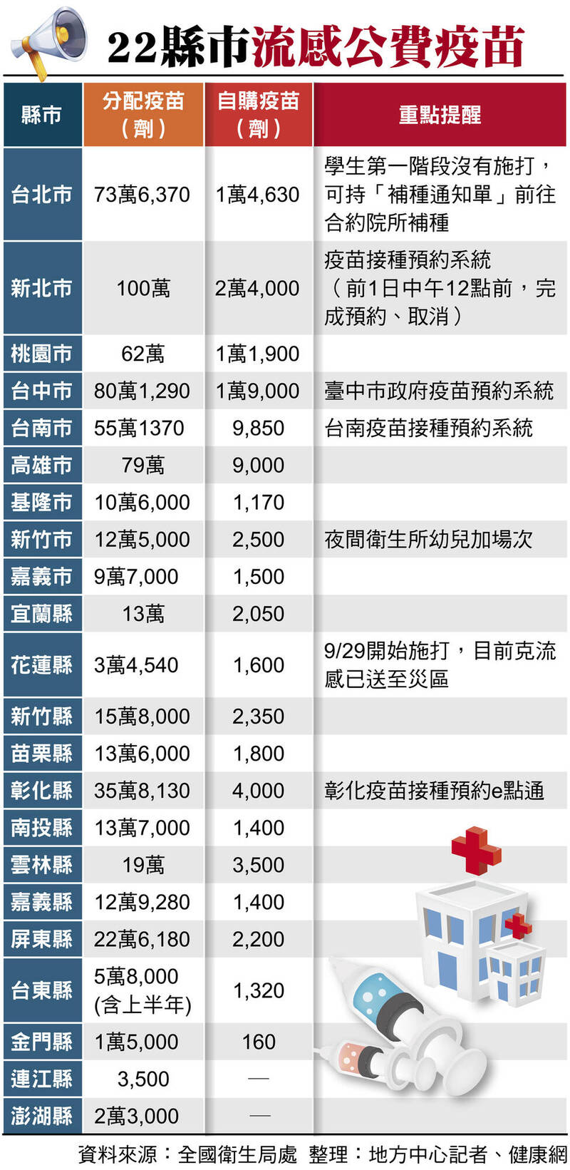 疫苗情報》流感疫苗22縣市開打!死亡攀升 長輩首當其衝