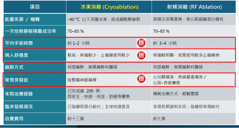 治療心房顫動,新式冷凍消融術與傳統射頻消融術之差異。(高雄榮總提供) 治療心房顫動,新式冷凍消融術與傳統射頻消融術之差異。(高雄榮總提供)