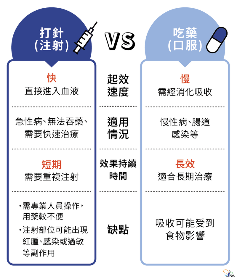 口服藥品與打針適用情況圖。(圖取自衛福部食藥署藥物食品安全週報) 口服藥品與打針適用情況圖。(圖取自衛福部食藥署藥物食品安全週報)