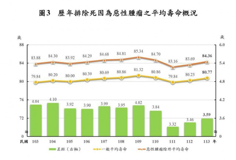內政部今天表示,惡性腫瘤已連續43年居國人十大死因首位,但若剔除該項死因中,國人平均壽命可提高3.59歲。(內政部提供) 內政部今天表示,惡性腫瘤已連續43年居國人十大死因首位,但若剔除該項死因中,國人平均壽命可提高3.59歲。(內政部提供)