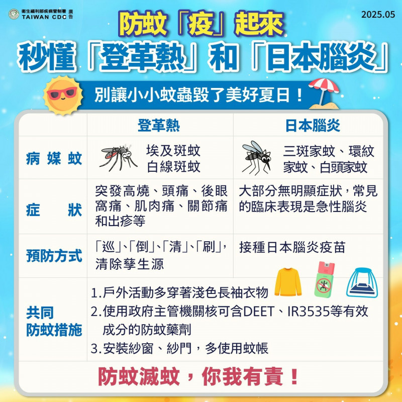 日本腦炎與登革熱疫情近期有上升趨勢,嘉市衛生局呼籲民眾落實防疫。(嘉市政府提供) 日本腦炎與登革熱疫情近期有上升趨勢,嘉市衛生局呼籲民眾落實防疫。(嘉市政府提供)