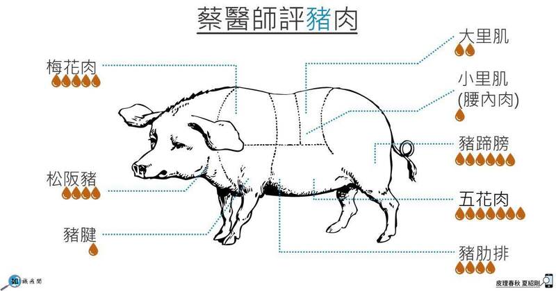 內分泌新陳代謝專科醫師蔡明劼表示,他在自己的著作《搞懂內分泌,練成你的易瘦體質》附錄中也附上這張圖表,可看出油脂多寡。(取自蔡明劼臉書) 內分泌新陳代謝專科醫師蔡明劼表示,他在自己的著作《搞懂內分泌,練成你的易瘦體質》附錄中也附上這張圖表,可看出油脂多寡。(取自蔡明劼臉書)