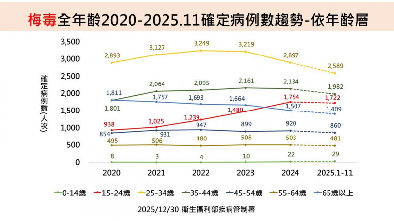 梅毒新增9072例,15至24歲上升最多。(疾管署提供) 梅毒新增9072例,15至24歲上升最多。(疾管署提供)