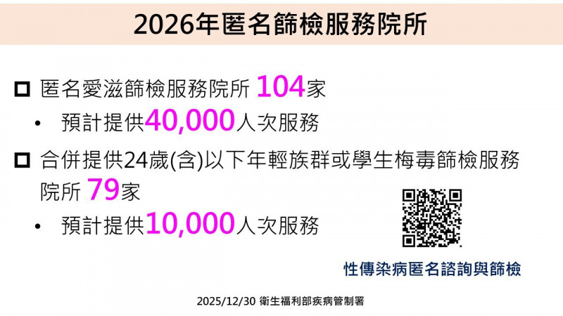 針對24歲(含)以下年輕族群或學生,明年梅毒快篩院所將增至79家,服務量能大幅提升。(疾管署提供) 針對24歲(含)以下年輕族群或學生,明年梅毒快篩院所將增至79家,服務量能大幅提升。(疾管署提供)