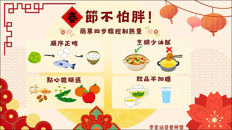 ▲掌握簡單四招步驟，春節不怕胖。（北榮新竹分院提供）