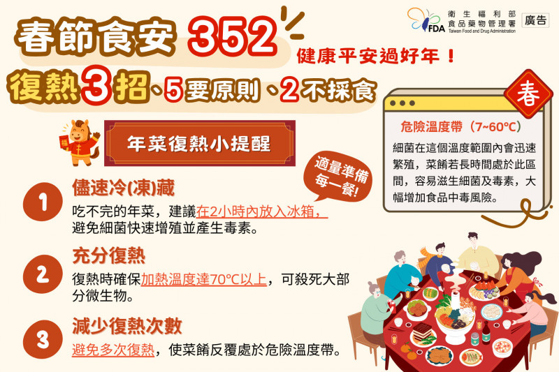 食藥署提醒,春節處理食材、菜餚,務必落實5要2不原則。(食藥署提供) 食藥署提醒,春節處理食材、菜餚,務必落實5要2不原則。(食藥署提供)